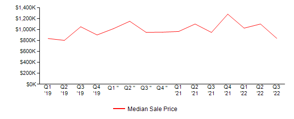 Sales Price Trends